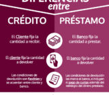 Crédito no es igual a crédito –