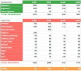 ¿Cuáles son los modelos de gestión del presupuesto familiar en una relación?